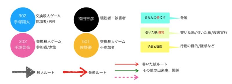 あなたの番です の視聴率 相関図 最終回ネタバレ 交換殺人ゲームの