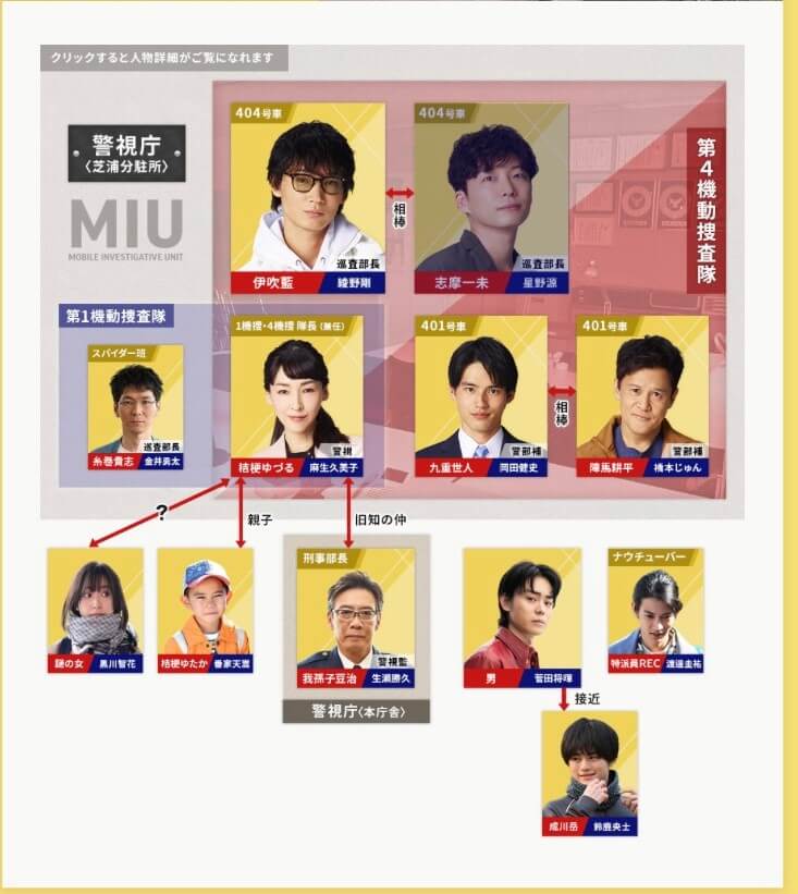 【MIU404】相関図