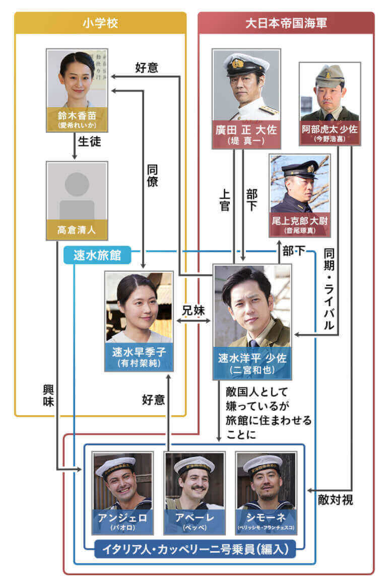潜水艦カッペリーニ号相関図 dorama9【キャスト/あらすじ/視聴率/ネタバレ】 潜水艦カッペリーニ号相関図 ドラマ【潜水艦カッペリーニ号の冒険】のキャストと相関図!二宮和也と有村架純が兄妹役で共演!