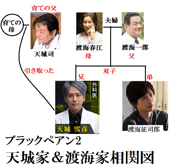 ブラックペアン2・天城家＆渡海家相関図