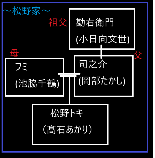 「ばけばけ」相関図(松野家)
