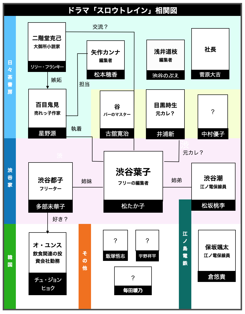 「スロウトレイン」相関図©dorama9