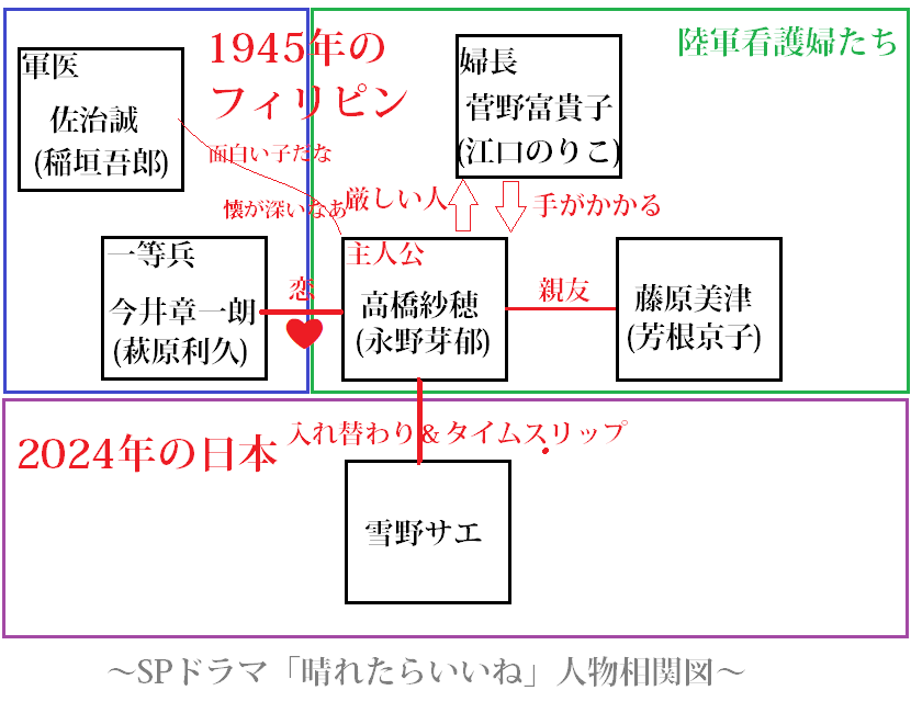 SPドラマ「晴れたらいいね」相関図