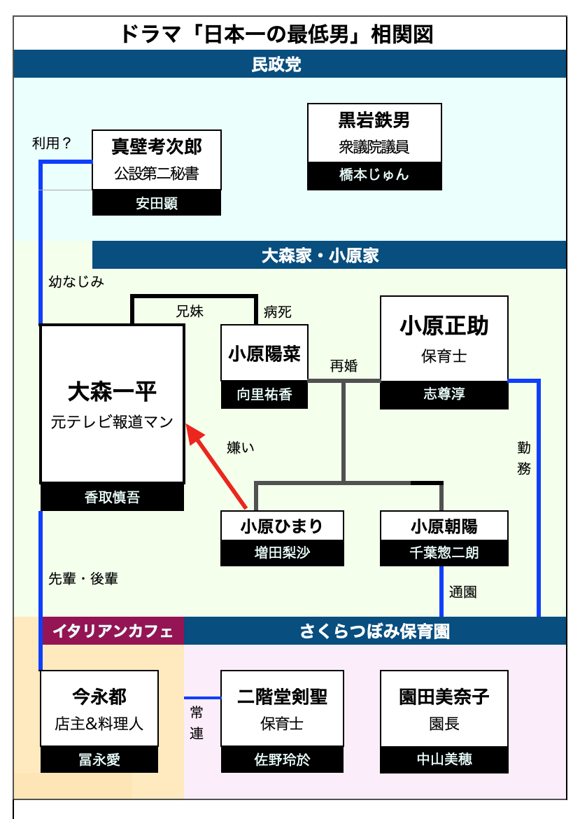 「日本一の最低男」相関図