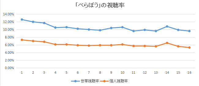 「べらぼう」視聴率