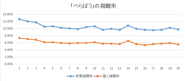 「べらぼう」視聴率
