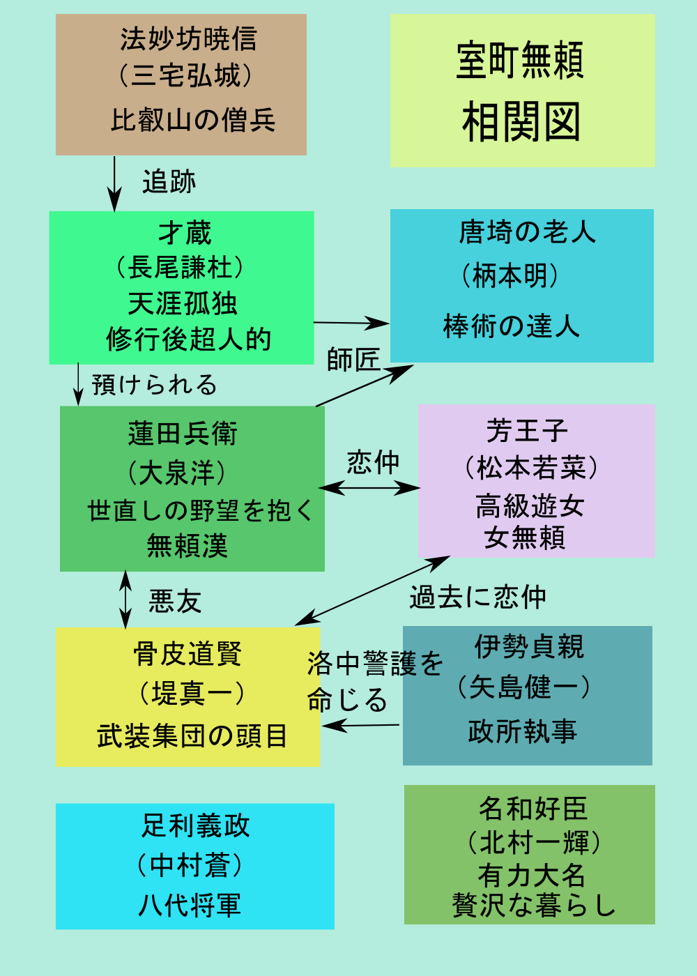 室町無頼相関図