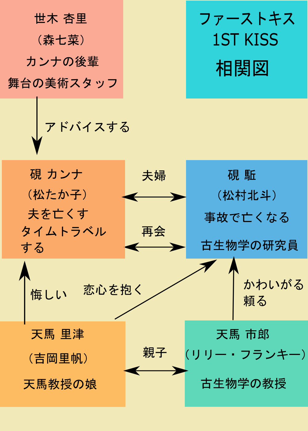 ファーストキス相関図