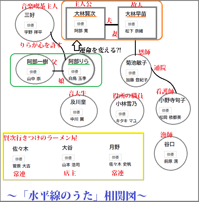 「水平線のうた」相関図