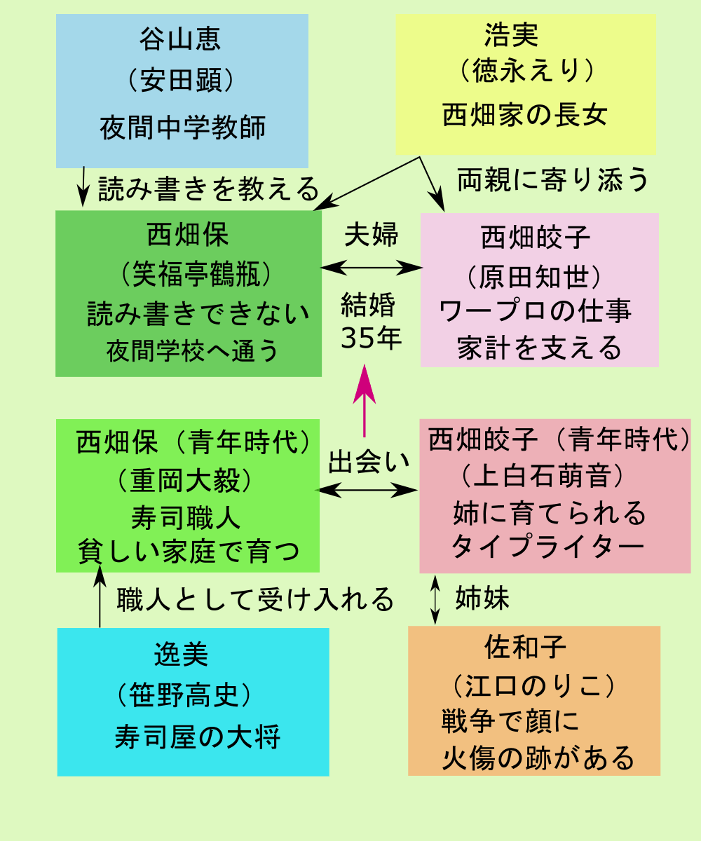 35年目のラブレター相関図