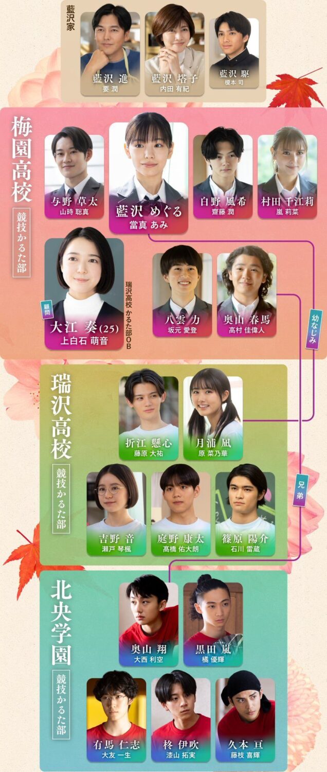 「ちはやふる-めぐり-」相関図