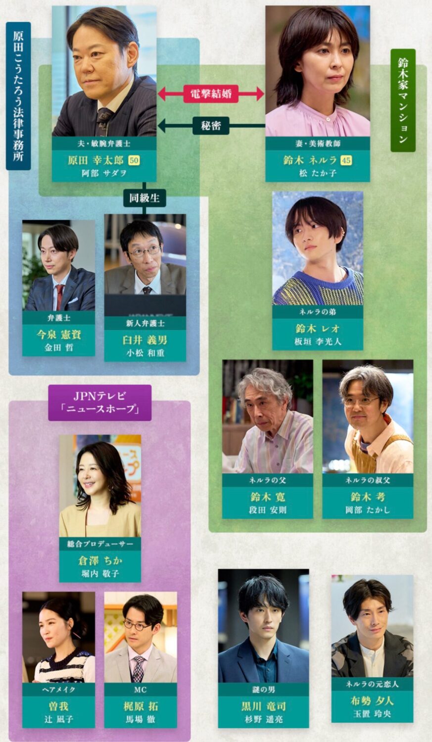 「しあわせな結婚」相関図