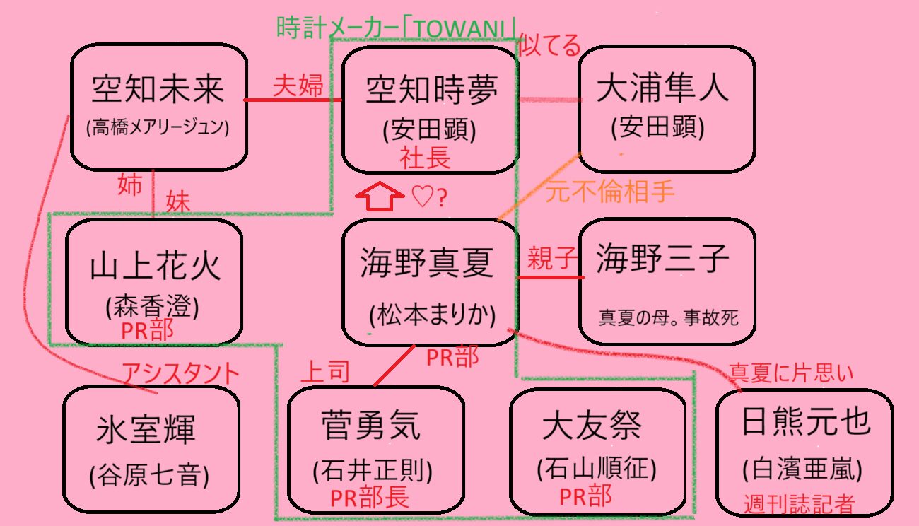 奪い愛、真夏の相関図