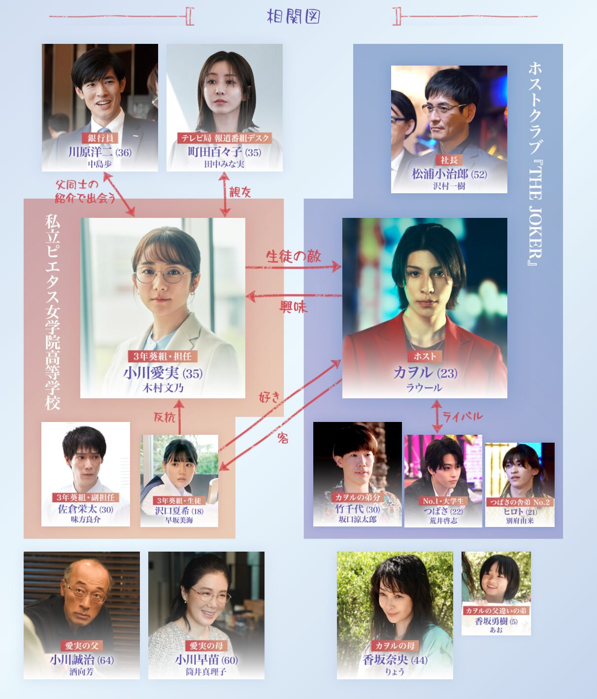 愛の、がっこう。キャスト、登場人物、相関図