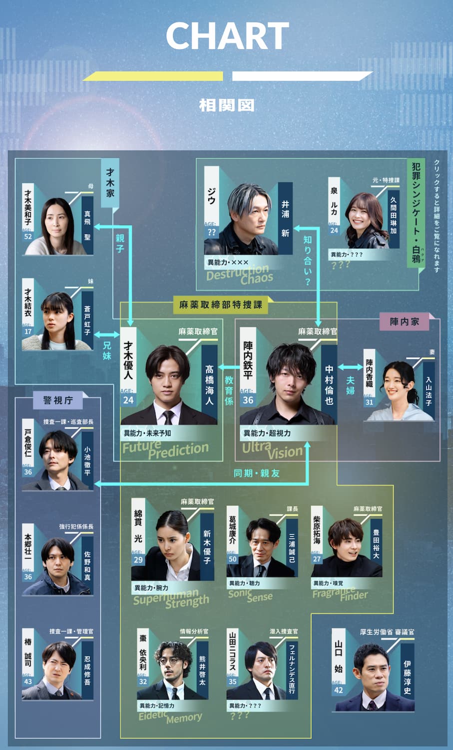 DOPE相関図