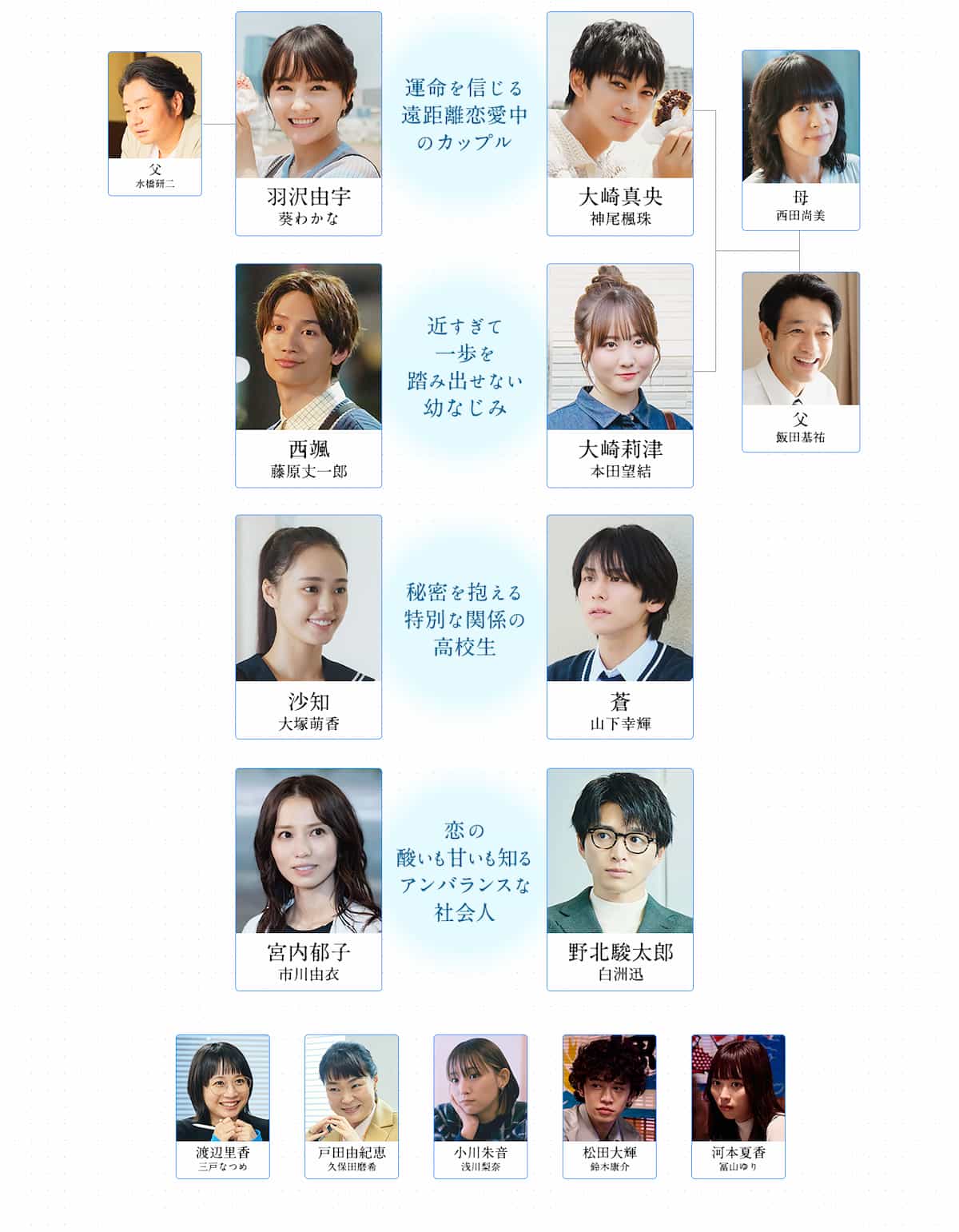 すべての恋がおわるとしても　相関図