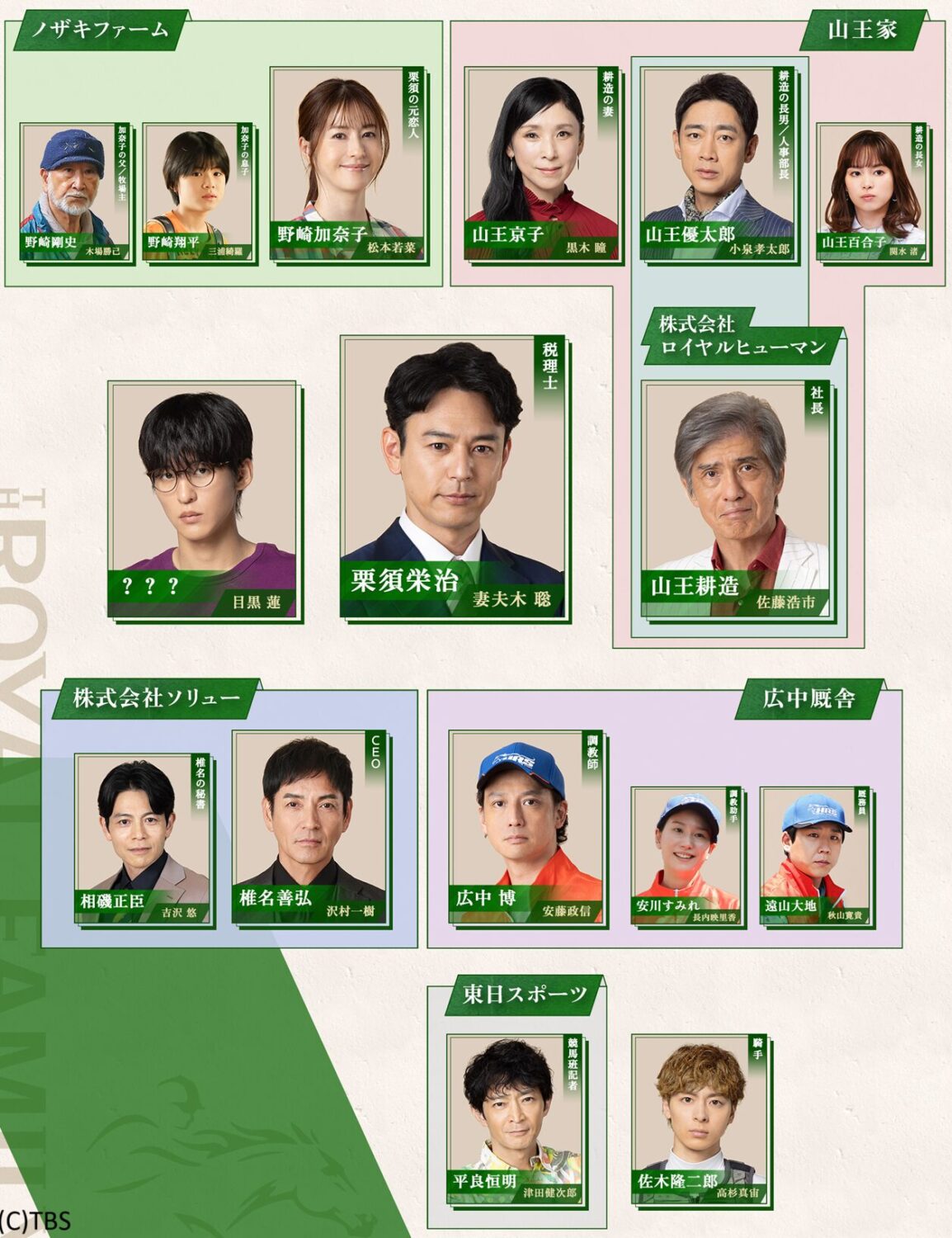 『ザ・ロイヤルファミリー』相関図