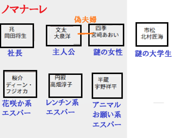 「ちょっとだけエスパー」相関図