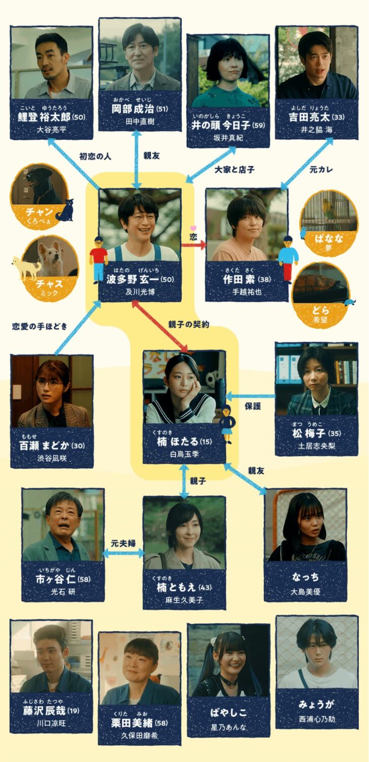 ぼくたちん家相関図