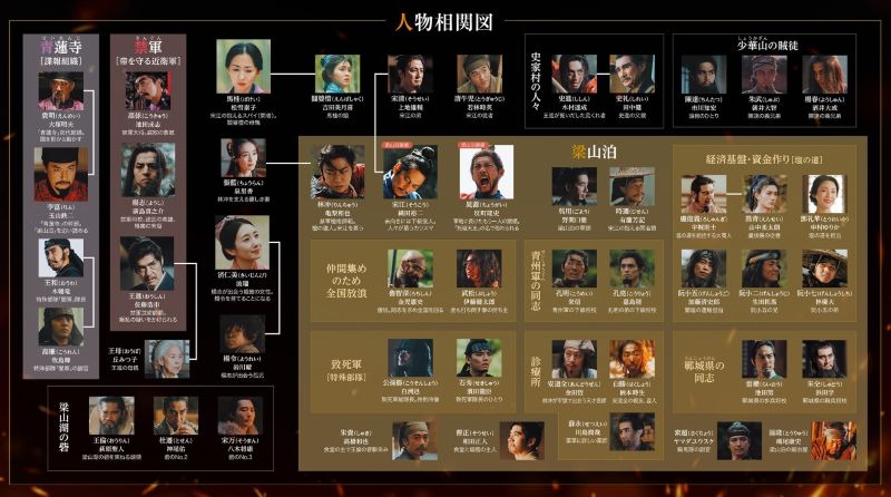 「北方謙三水滸伝」相関図