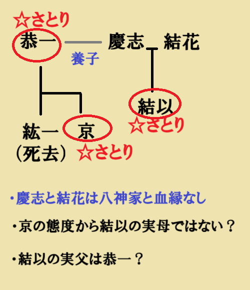 結以の出生の秘密の関係図↓
