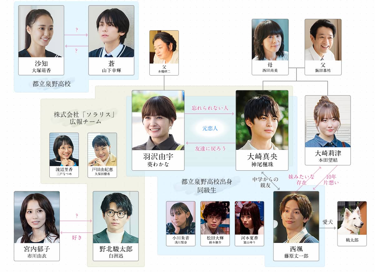 すべての恋がおわるとしても　相関図2