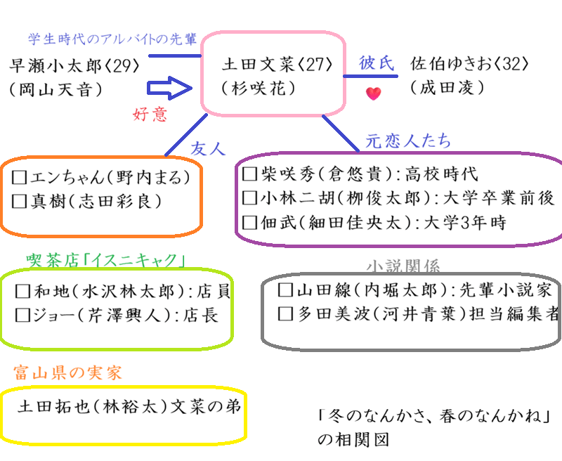 『冬のなんかさ、春のなんかね』相関図