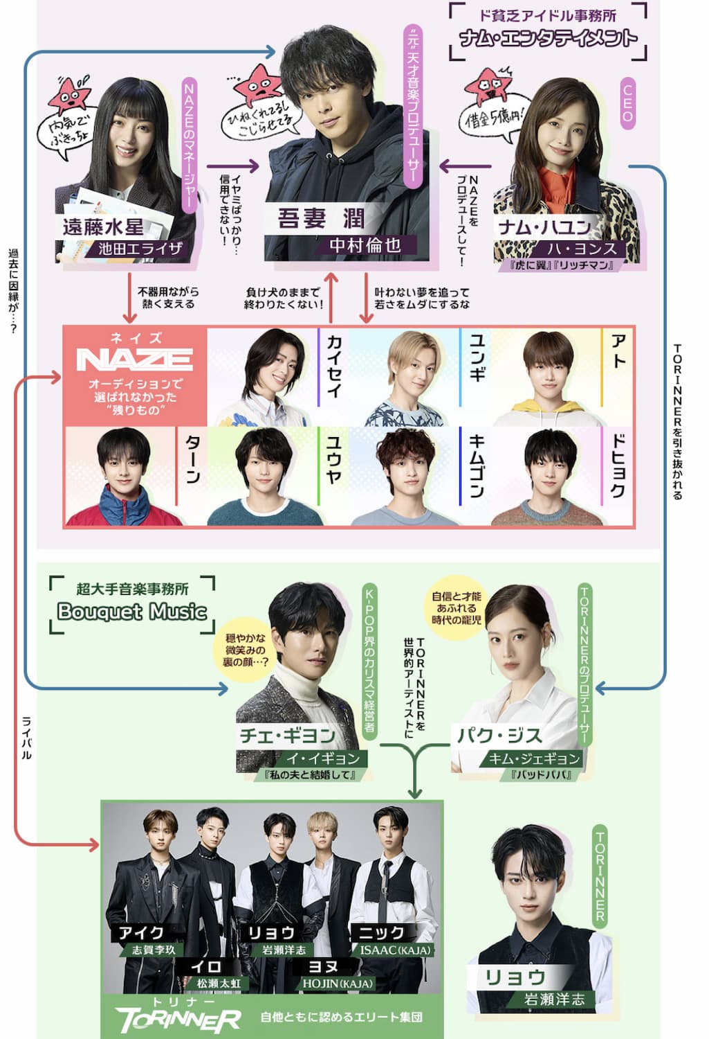 ドリームステージ相関図