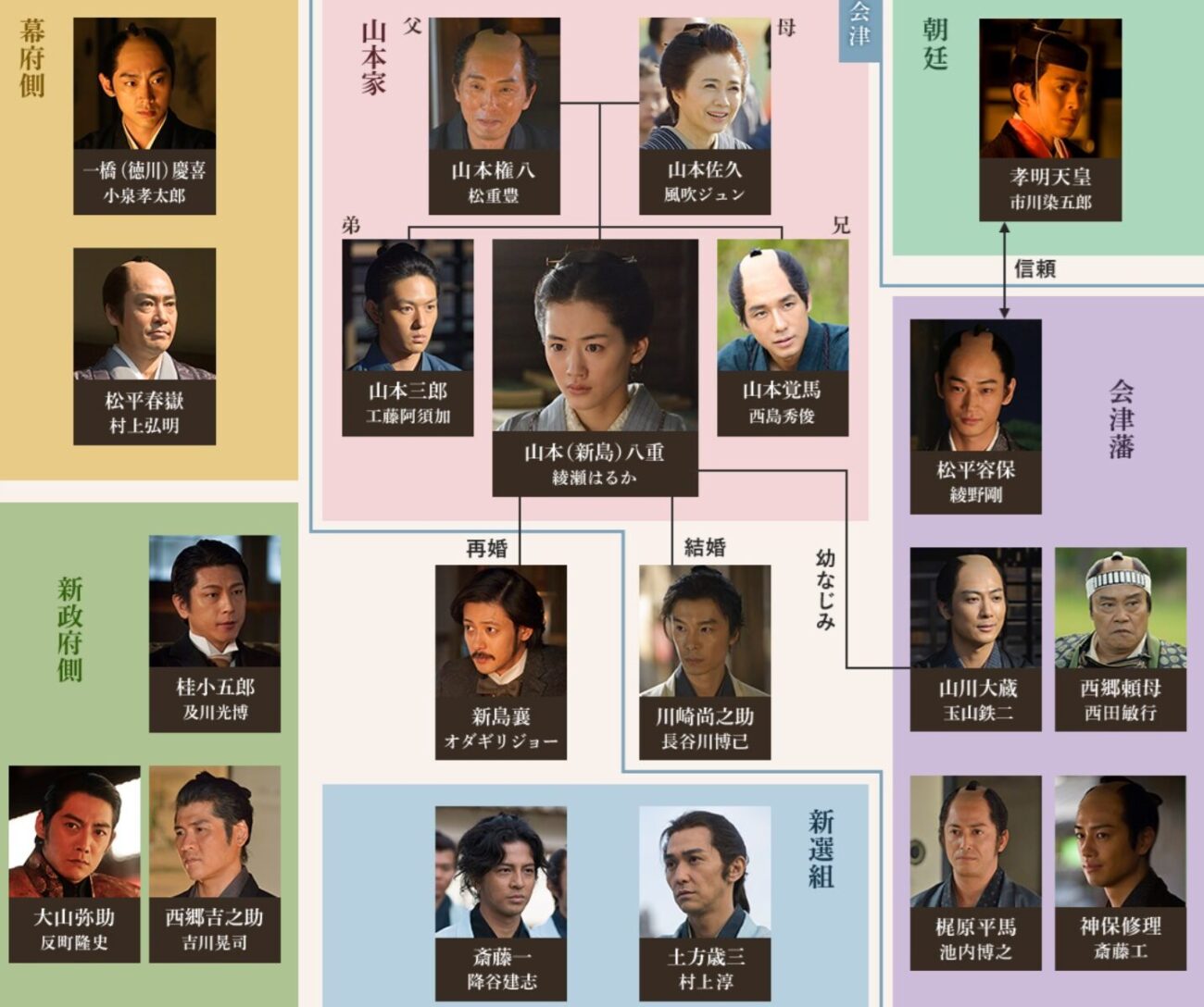 「八重の桜」の相関図